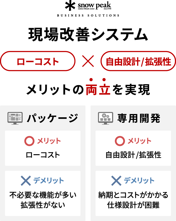 現場改善システム