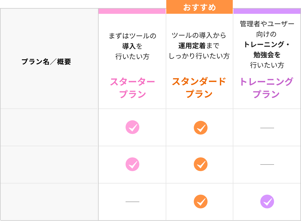 まずはツールの導入を行いたい方 スタータープラン ツールの導入から運用定着までしっかり行いたい方 スタンダードプラン 管理者やユーザー向けのトレーニング・勉強会を行いたい方 トレーニングプラン