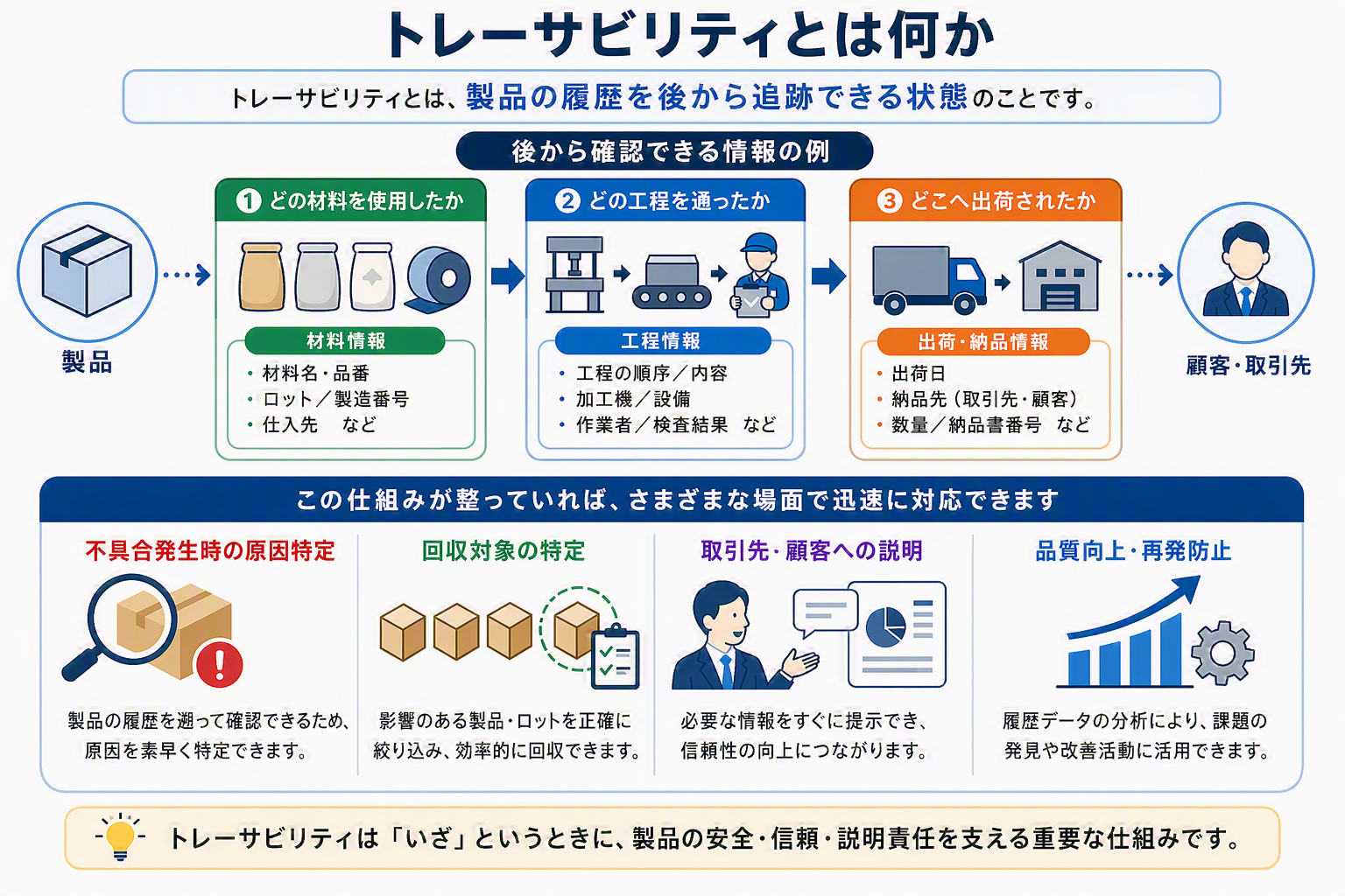 ２．業界ごとに求められる規格