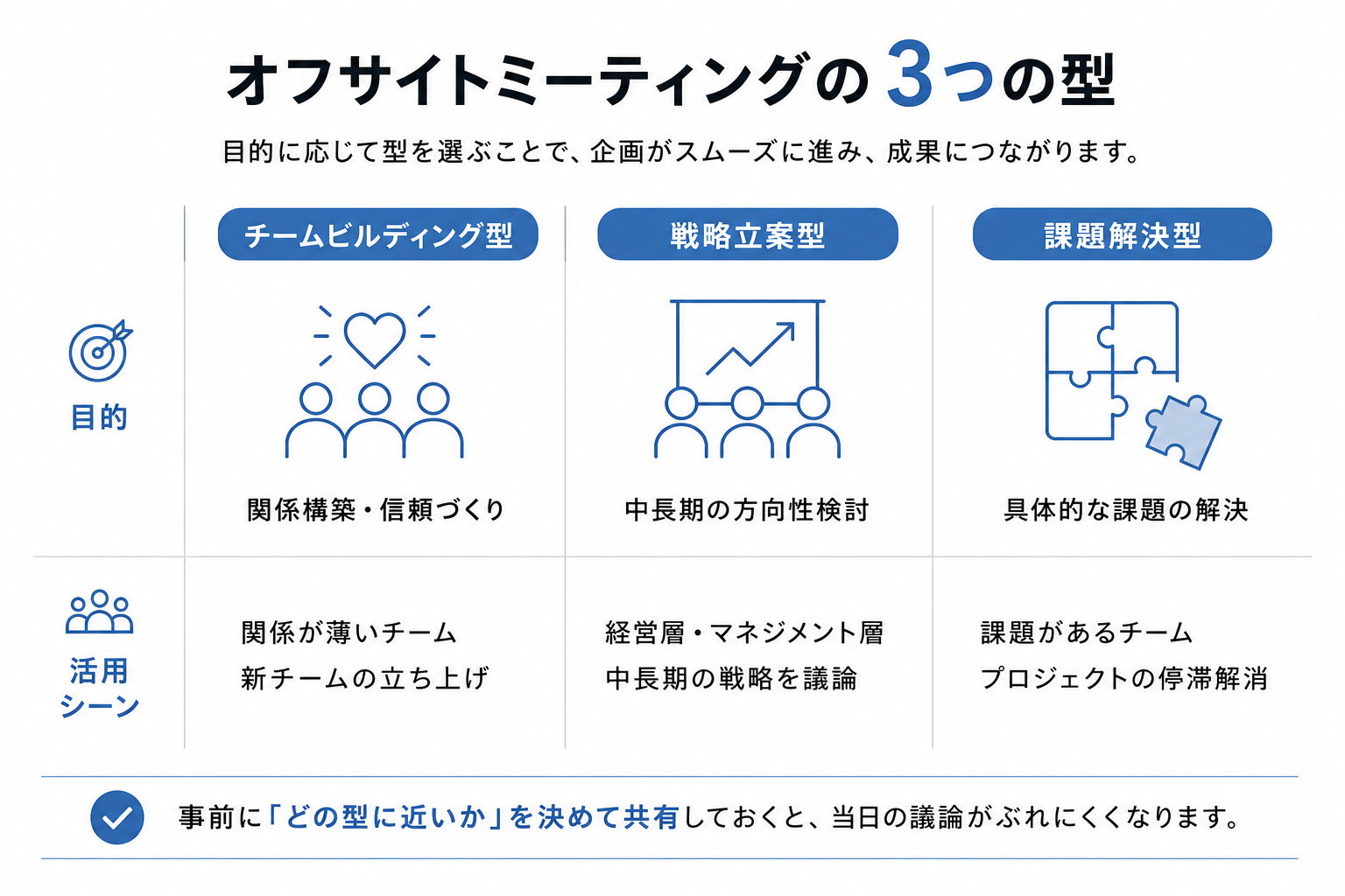 オフサイトミーティングの3つの型と選び方