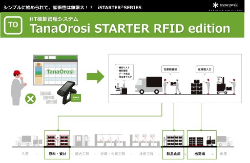 RFIDを活用した棚卸システム概要資料