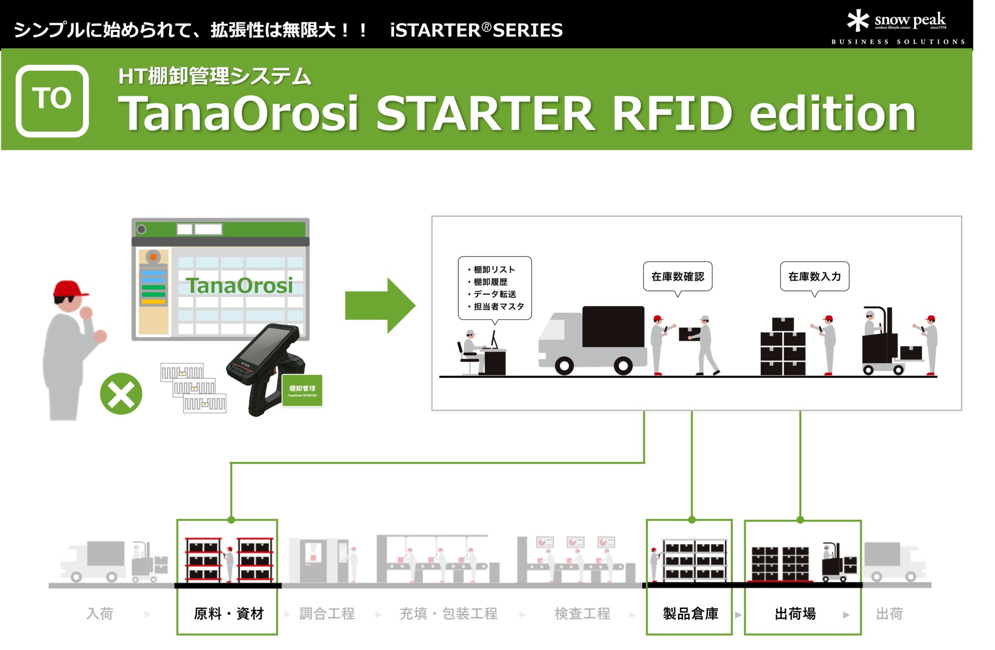 RFIDを活用した棚卸システム概要資料
