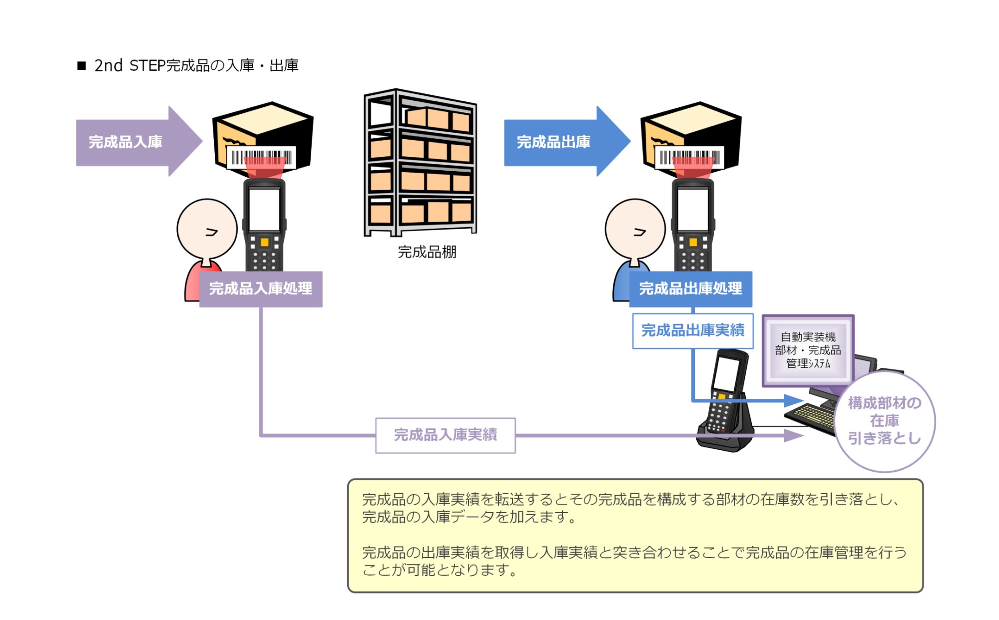 2nd STEP完成品の入庫・出庫