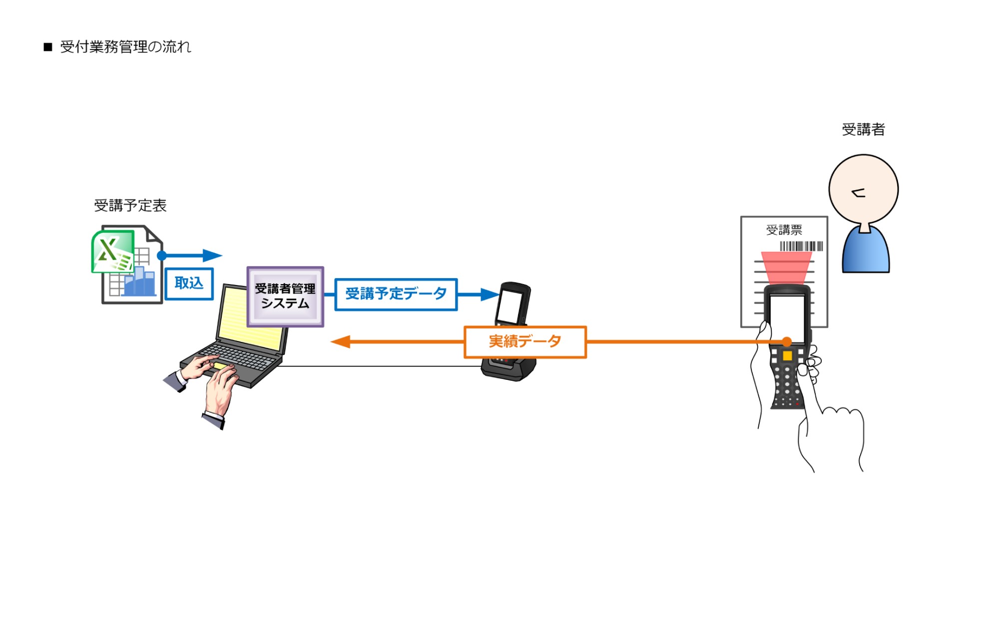 受付業務管理の流れ