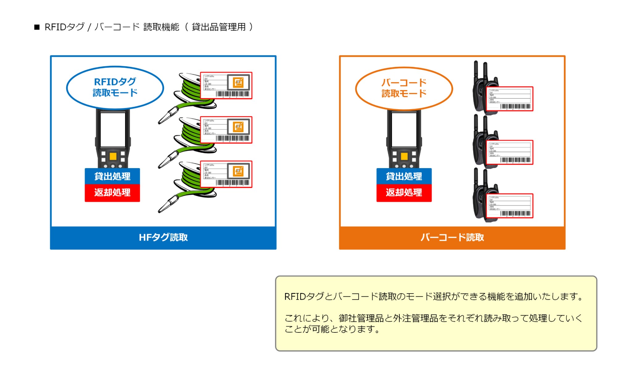 RFIDタグ/バーコード 読取機能（貸出品管理用）