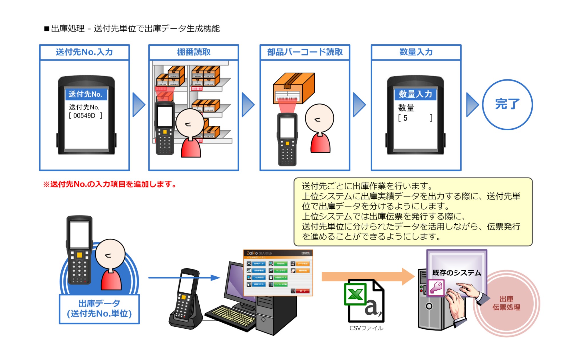 出庫処理／送付先単位で出庫データ生成機能