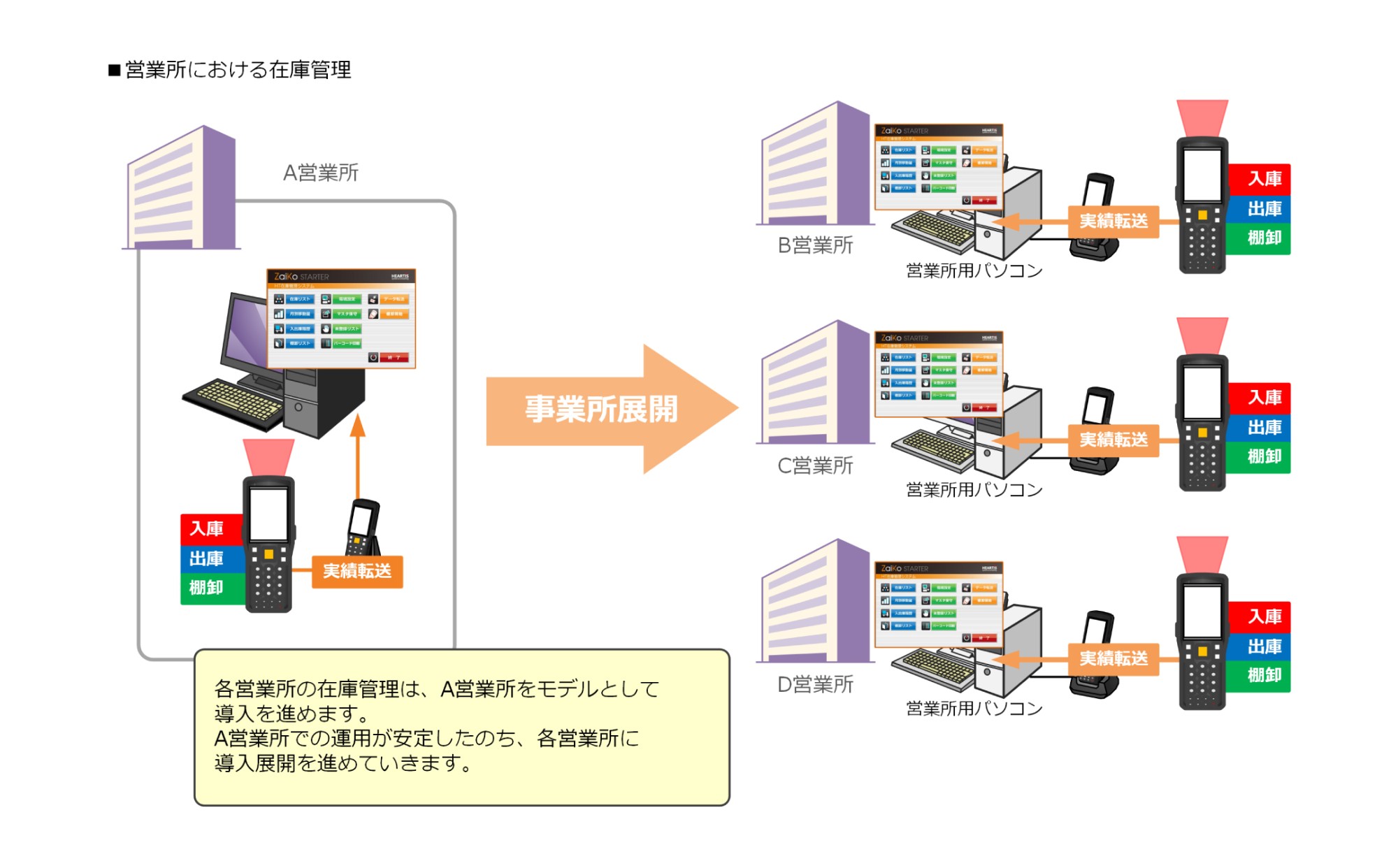 営業所における在庫管理