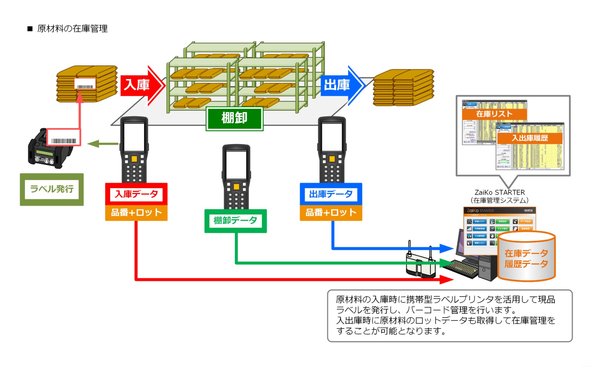 原材料の在庫管理