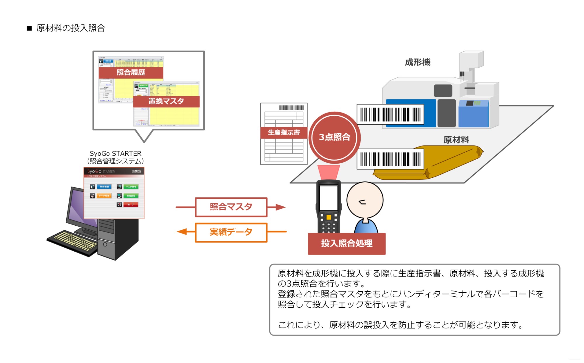 原材料の投入照合