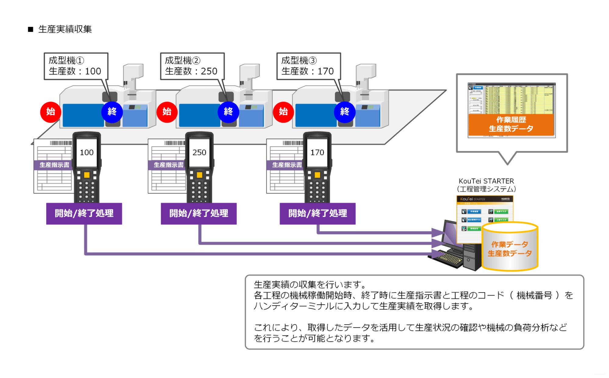 生産実績収集