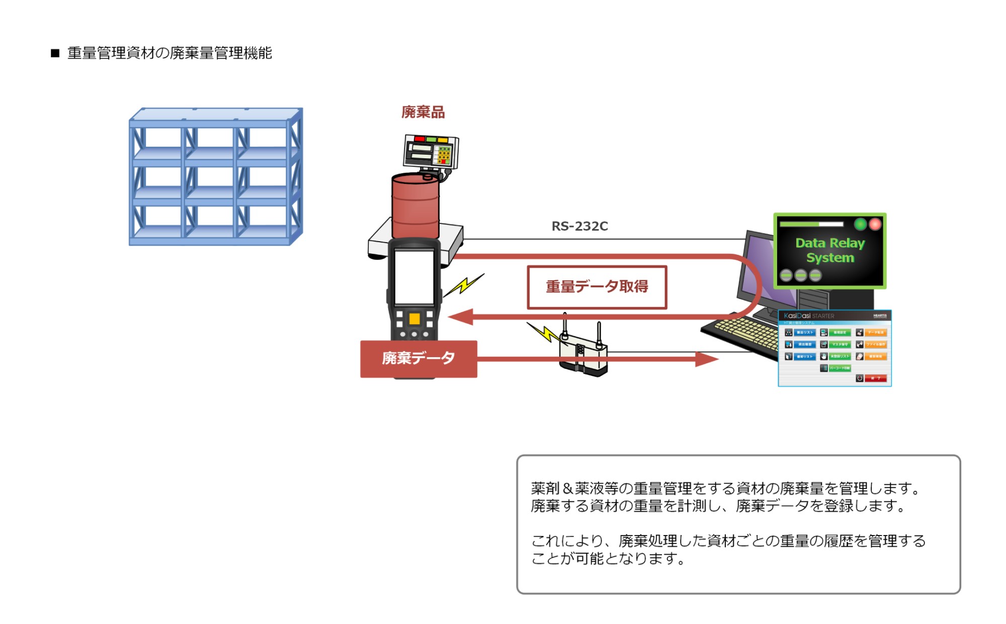 重量管理資材の廃棄量管理機能