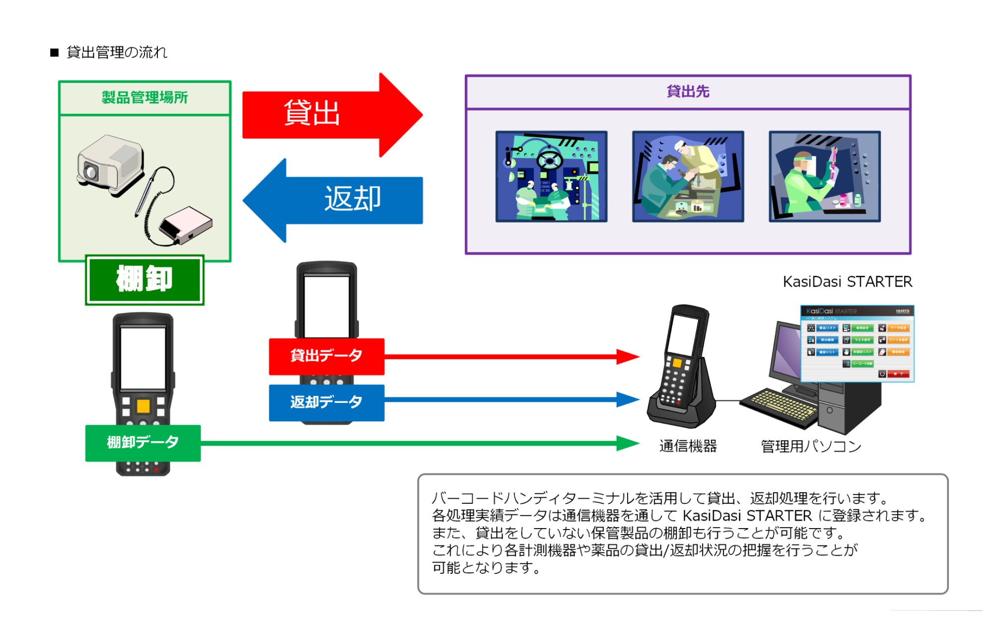 貸出管理の流れ