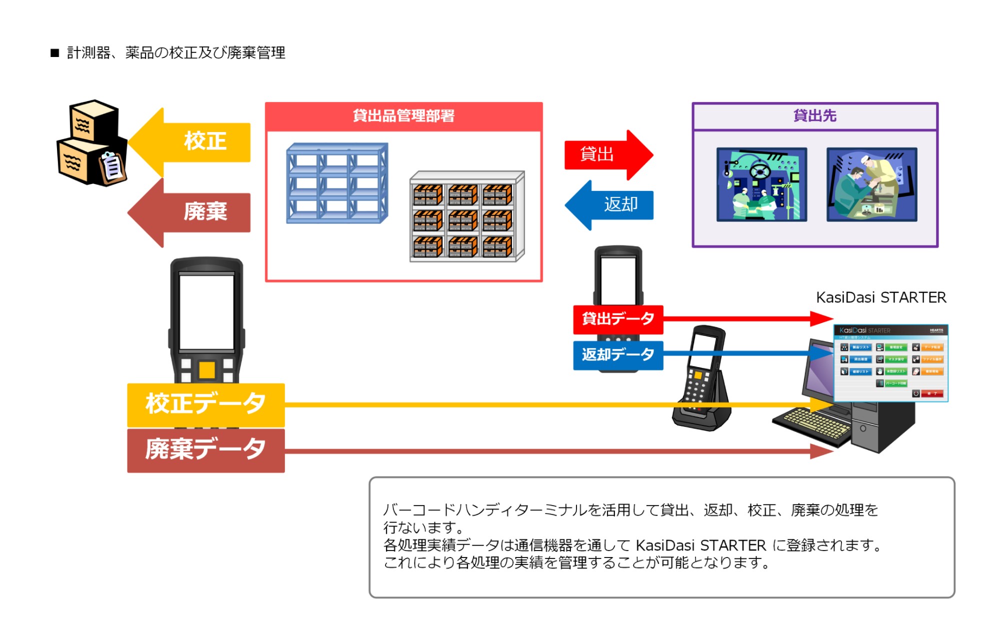 計測器、薬品の校正及び廃棄管理