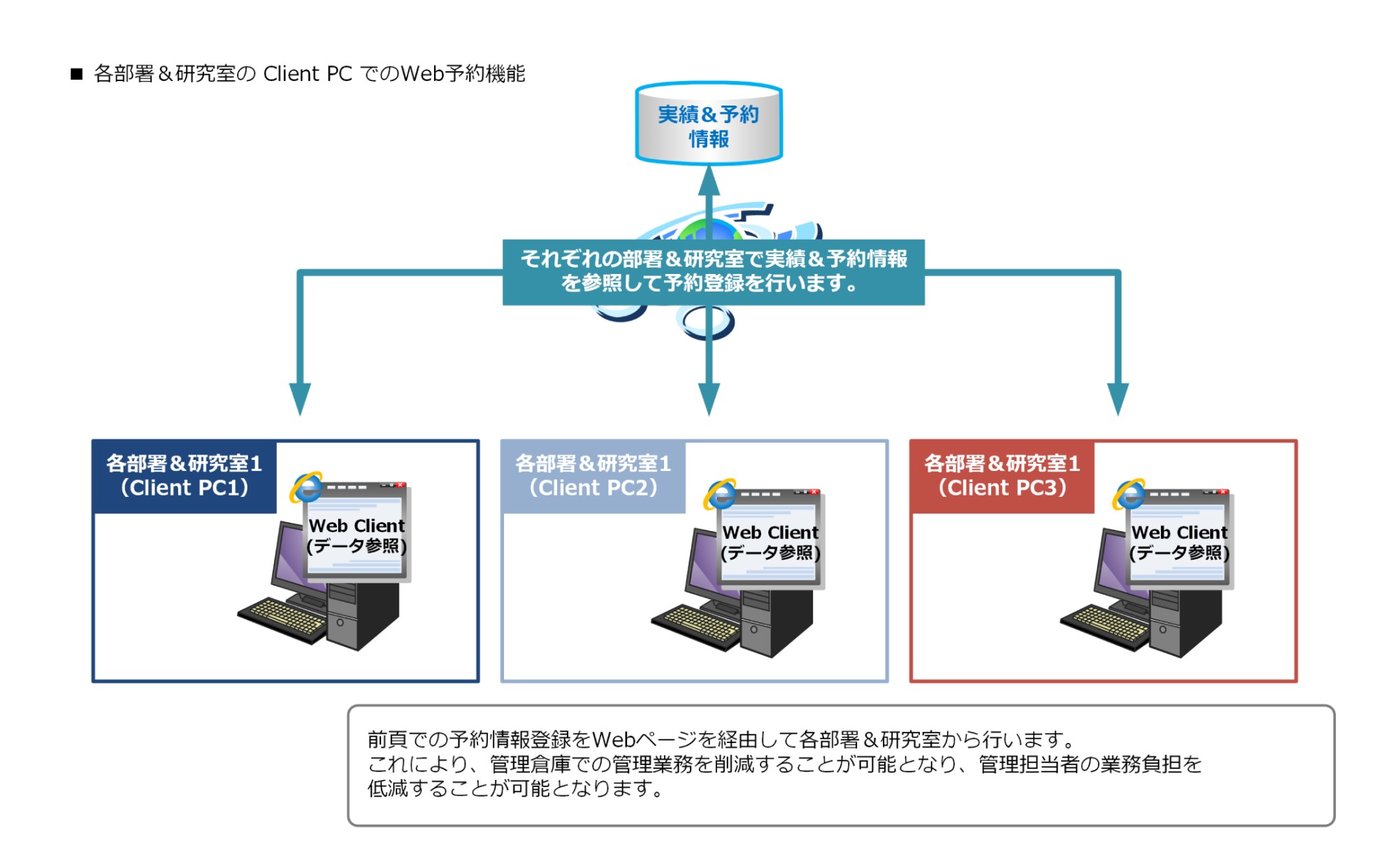 各部署＆研究室の Client PC でのWeb予約機能