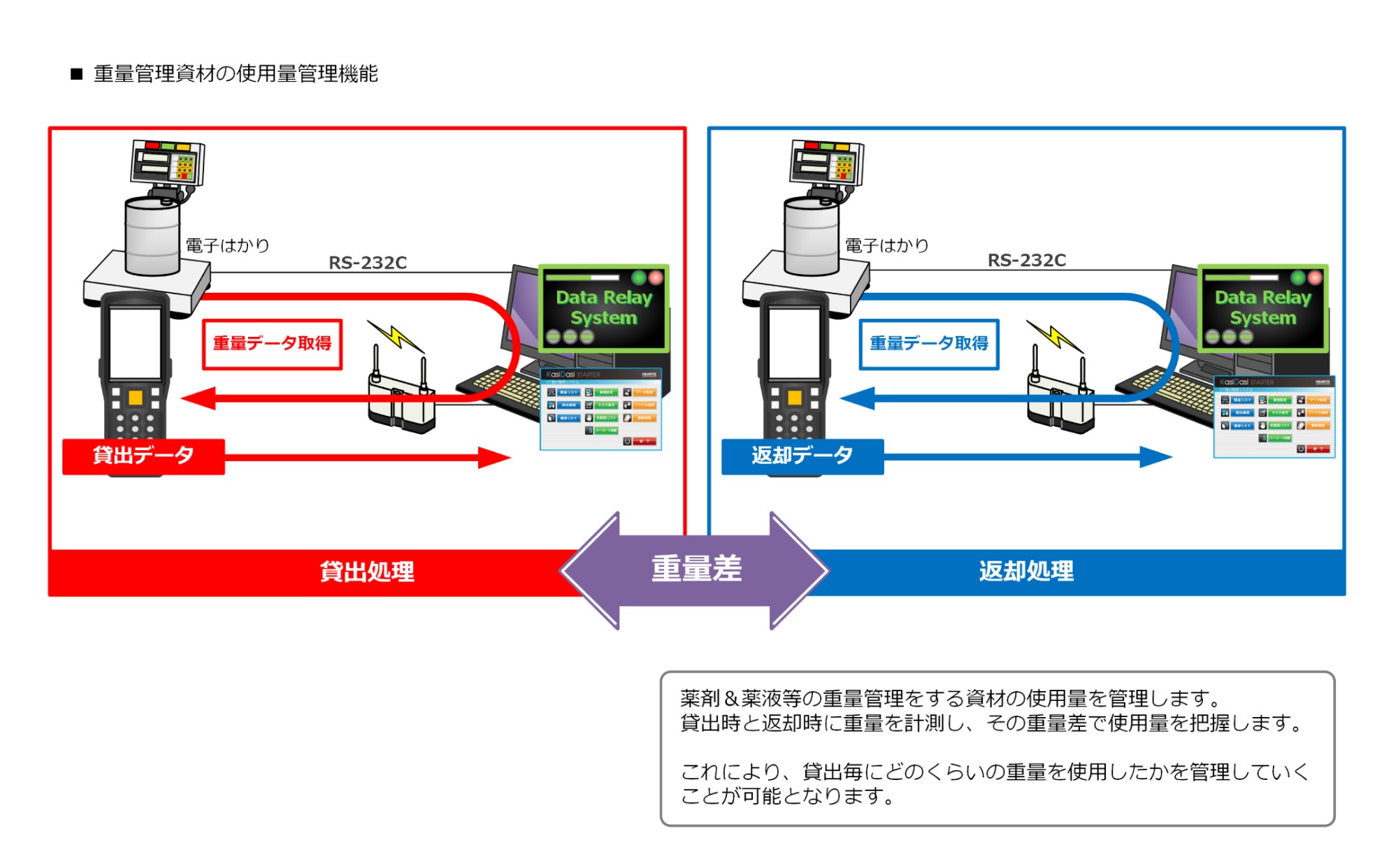 重量管理資材の使用量管理機能