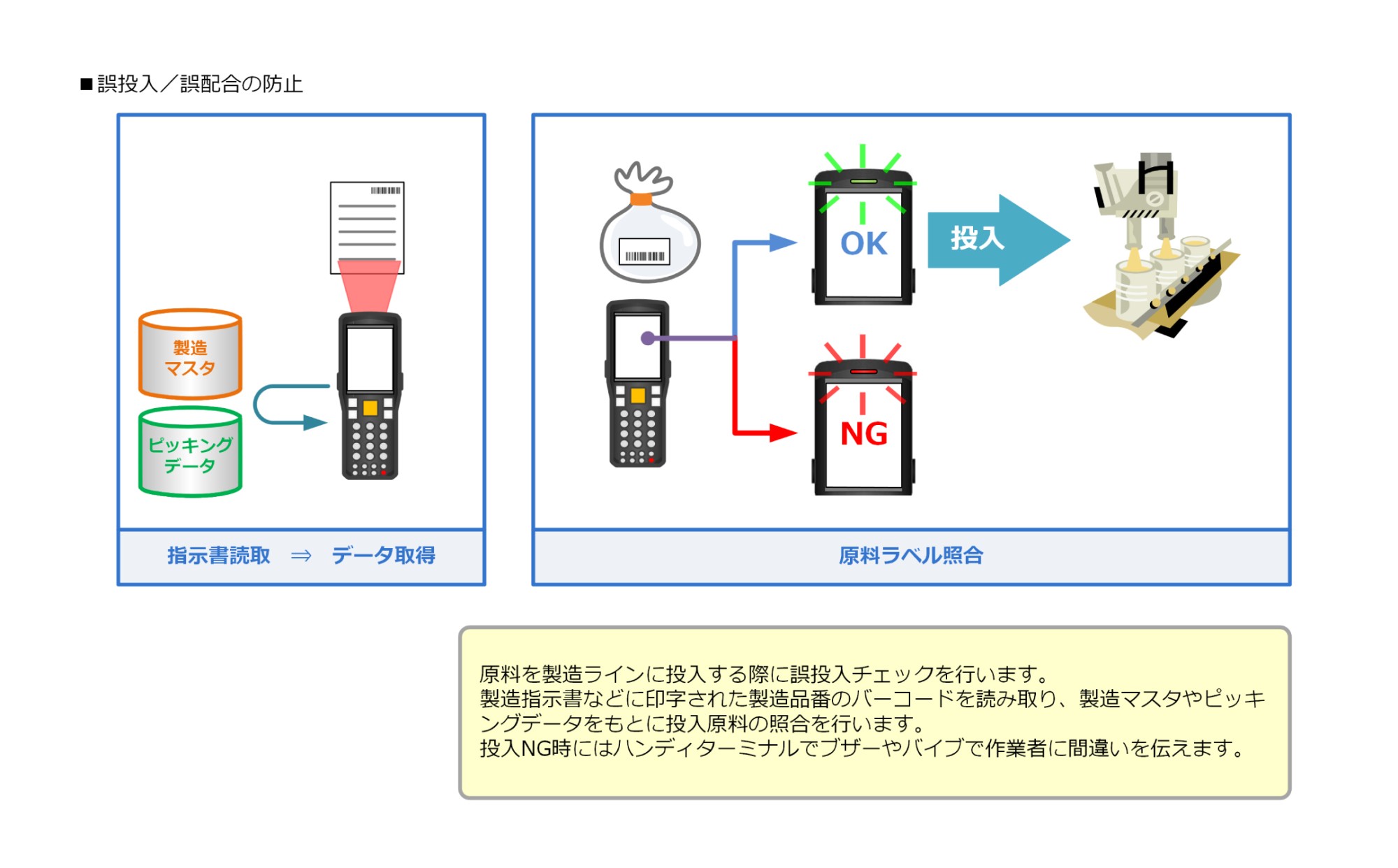 誤投入・誤配合の防止