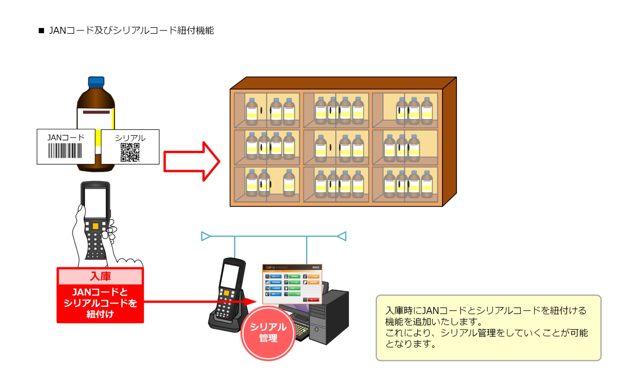 JANコード及びシリアルコード紐付機能